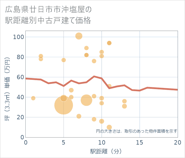 広島県廿日市市沖塩屋の徒歩距離別の中古戸建て坪単価
