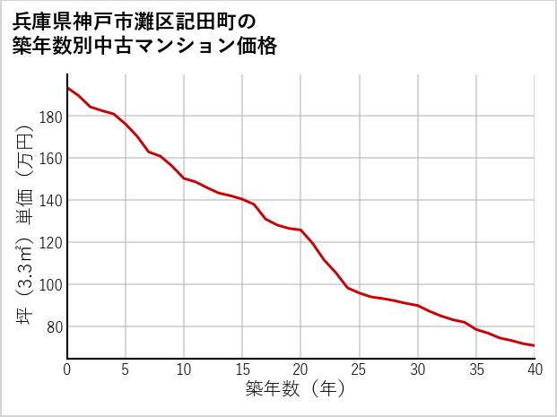 兵庫県神戸市灘区記田町の築年数別の中古マンション坪単価