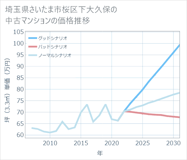 埼玉県さいたま市桜区下大久保の中古マンション価格推移