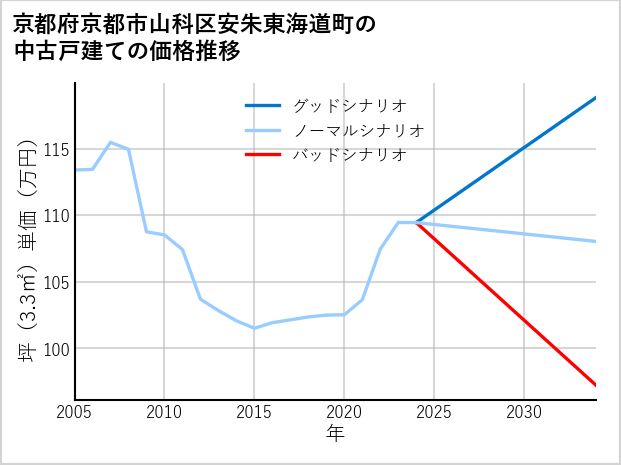 京都府京都市山科区安朱東海道町の中古戸建て価格推移