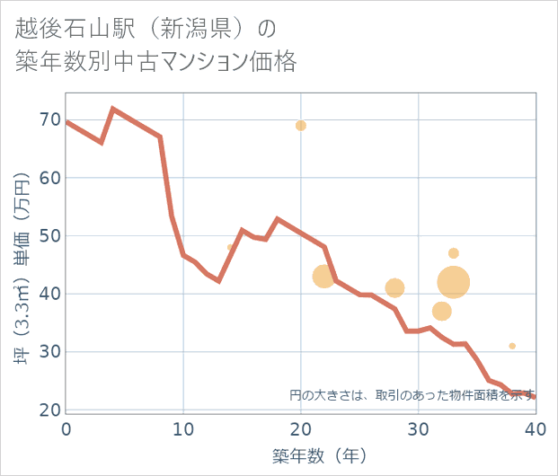 越後石山駅(新潟県)の築年数別の中古マンション坪単価