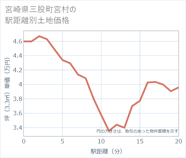 宮崎県三股町宮村の徒歩距離別の土地坪単価