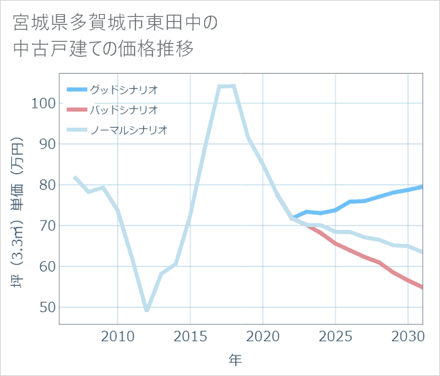 宮城県多賀城市東田中の中古戸建て価格推移