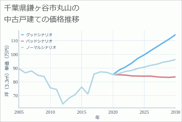 千葉県鎌ヶ谷市丸山の中古戸建て価格推移