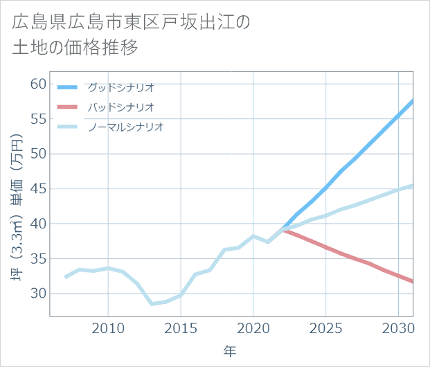 広島県広島市東区戸坂出江の土地価格推移