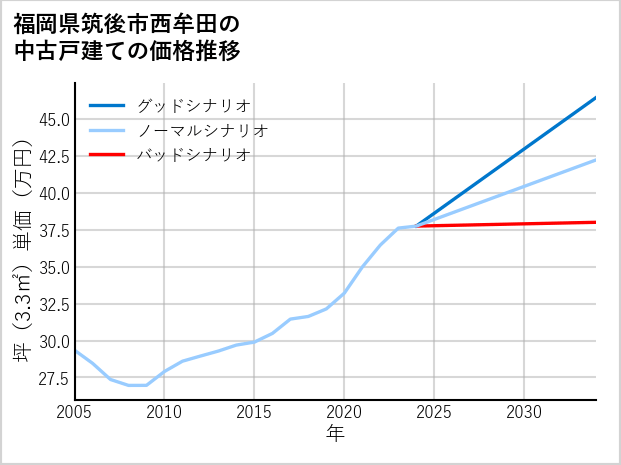 福岡県筑後市西牟田の中古戸建て価格推移