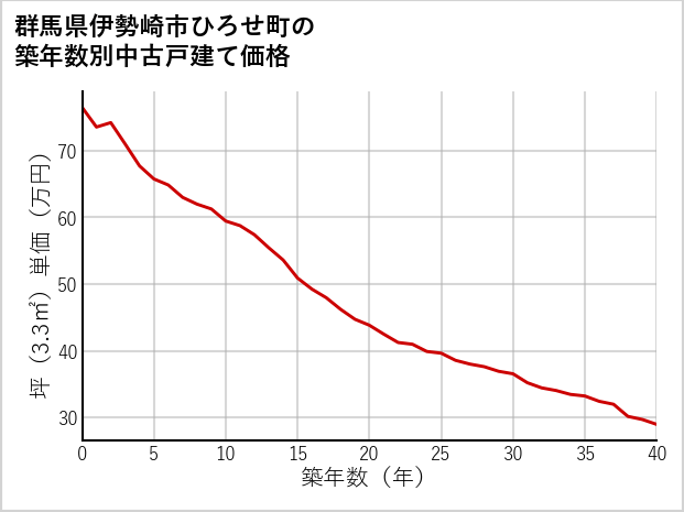 群馬県伊勢崎市ひろせ町の築年数別の中古戸建て坪単価