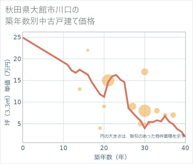 秋田県大館市川口の築年数別の中古戸建て坪単価