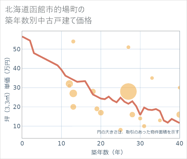 北海道函館市的場町の築年数別の中古戸建て坪単価