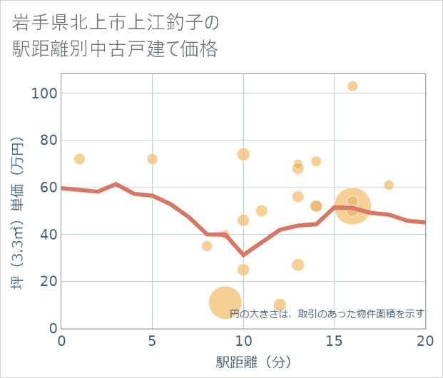 岩手県北上市上江釣子の徒歩距離別の中古戸建て坪単価
