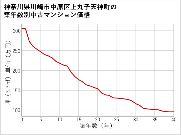 神奈川県川崎市中原区上丸子天神町の築年数別の中古マンション坪単価