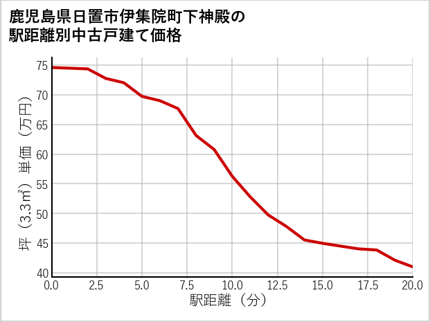 鹿児島県日置市伊集院町下神殿の徒歩距離別の中古戸建て坪単価