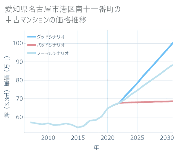 愛知県名古屋市港区南十一番町の中古マンション価格推移