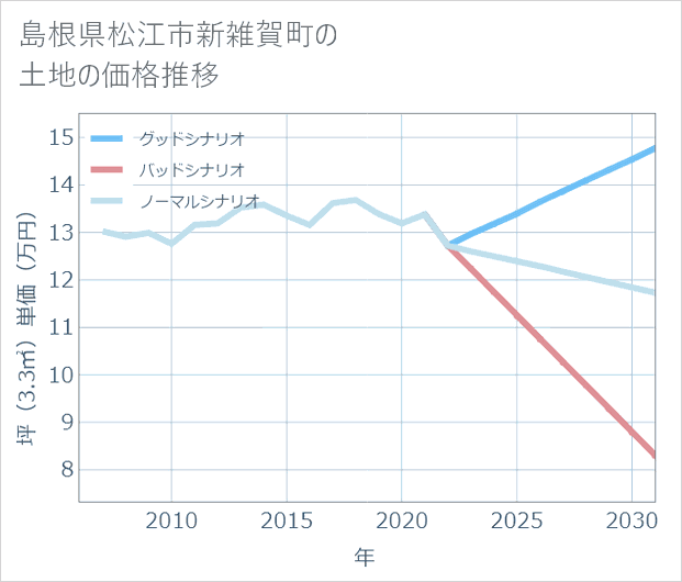 島根県松江市新雑賀町の土地価格推移