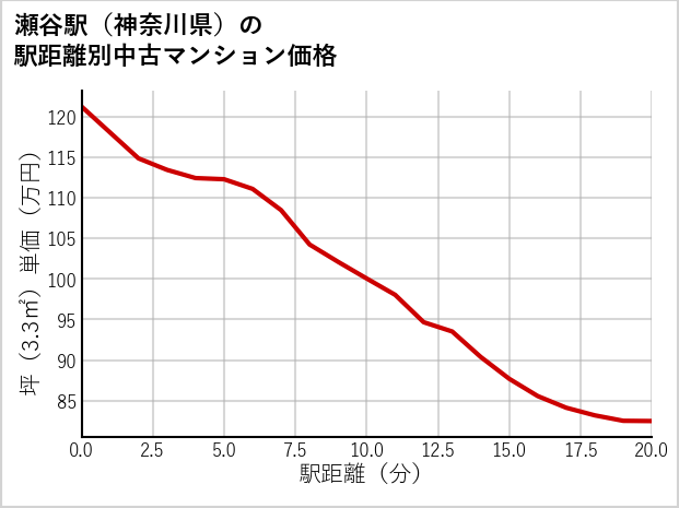 瀬谷駅（神奈川県）の徒歩距離別の中古マンション坪単価
