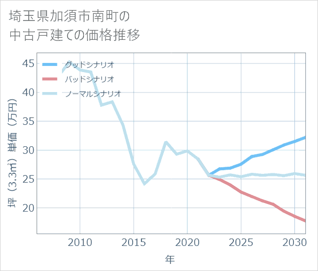 埼玉県加須市南町の中古戸建て価格推移