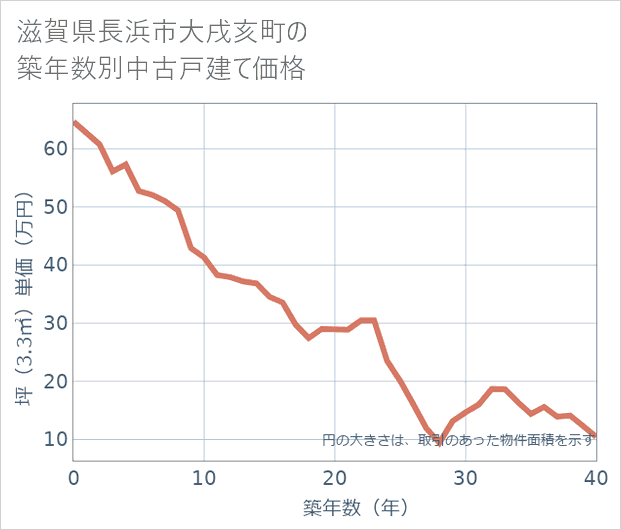 滋賀県長浜市大戌亥町の築年数別の中古戸建て坪単価