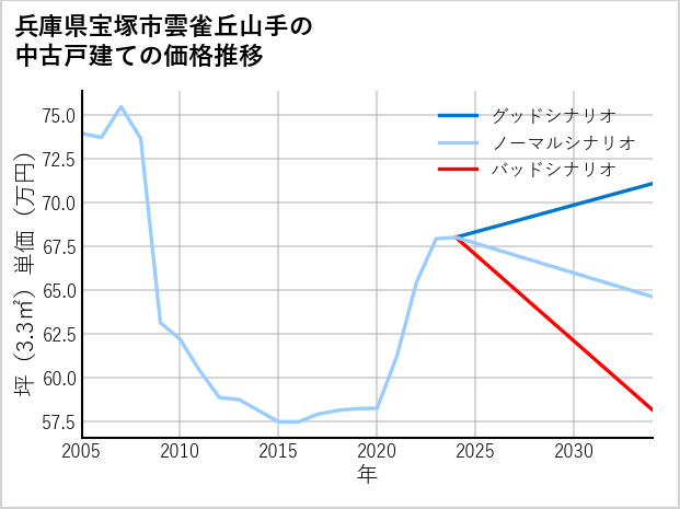 兵庫県宝塚市雲雀丘山手の中古戸建て価格推移
