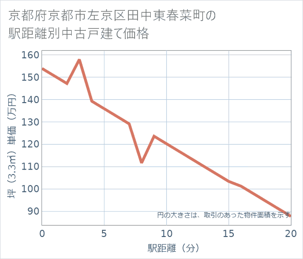 京都府京都市左京区田中東春菜町の徒歩距離別の中古戸建て坪単価