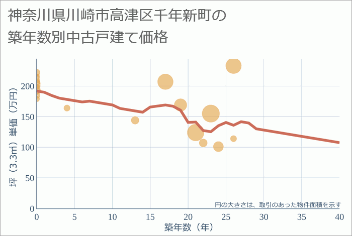 神奈川県川崎市高津区千年新町の築年数別の中古戸建て坪単価