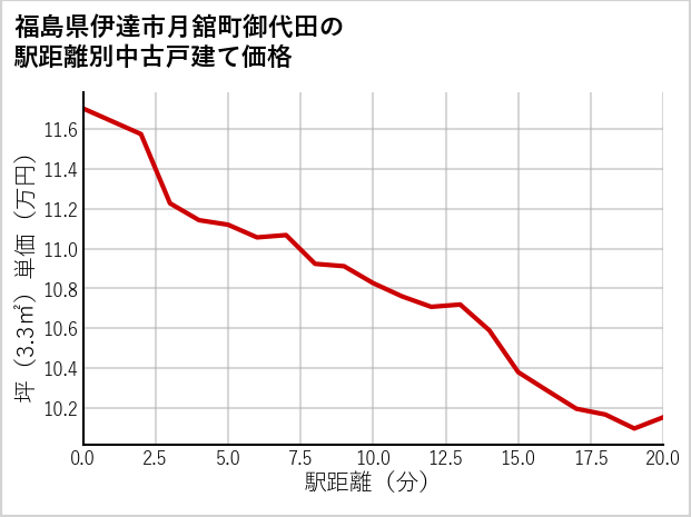 福島県伊達市月舘町御代田の徒歩距離別の中古戸建て坪単価