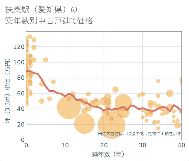 扶桑駅（愛知県）の築年数別の中古戸建て坪単価