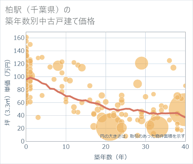 柏駅(千葉県)の築年数別の中古戸建て坪単価