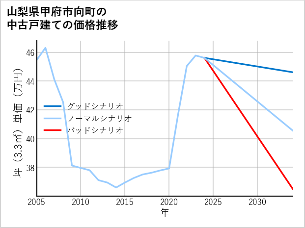 山梨県甲府市向町の中古戸建て価格推移