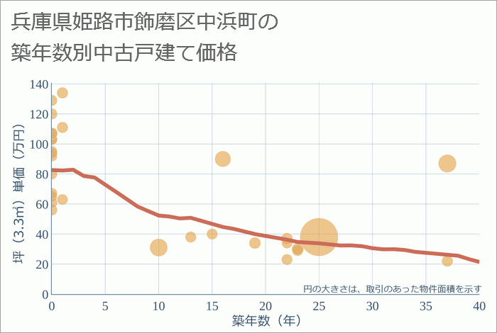 兵庫県姫路市飾磨区中浜町の築年数別の中古戸建て坪単価