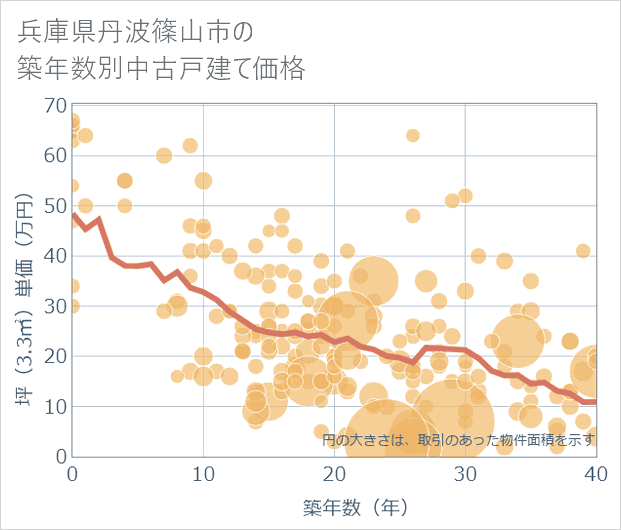 兵庫県丹波篠山市の築年数別の中古戸建て坪単価