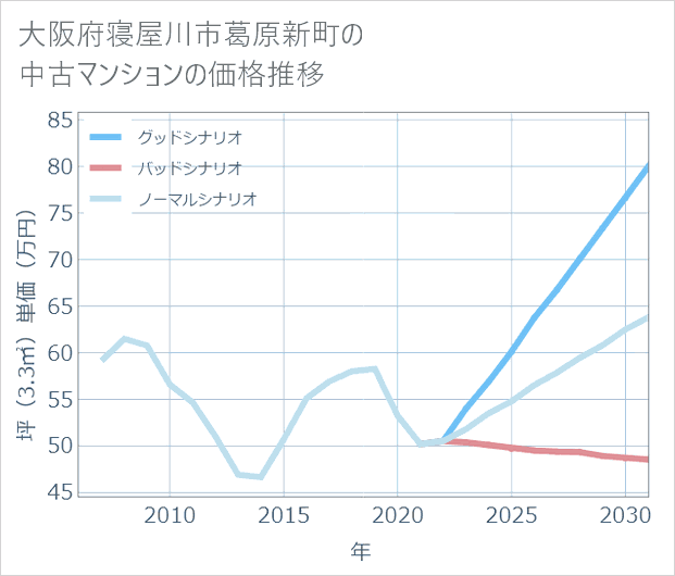 大阪府寝屋川市葛原新町の中古マンション価格推移