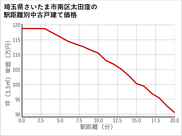 埼玉県さいたま市南区太田窪の徒歩距離別の中古戸建て坪単価