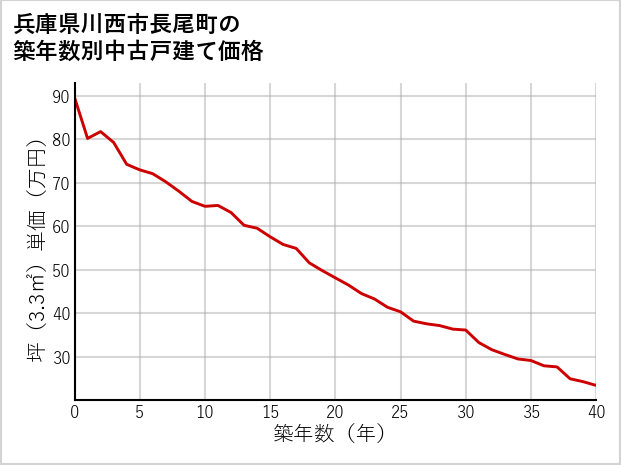 兵庫県川西市長尾町の築年数別の中古戸建て坪単価