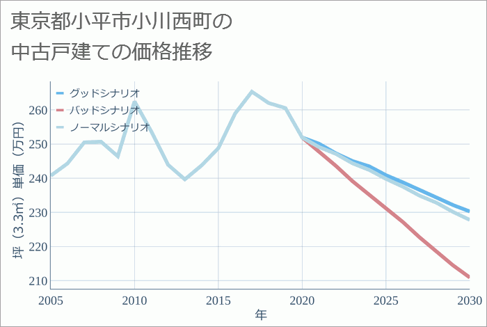 東京都小平市小川西町の中古戸建て価格推移