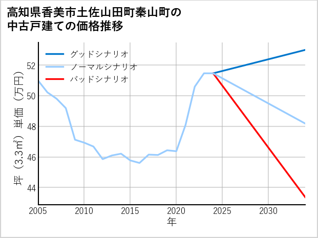 高知県香美市土佐山田町秦山町の中古戸建て価格推移