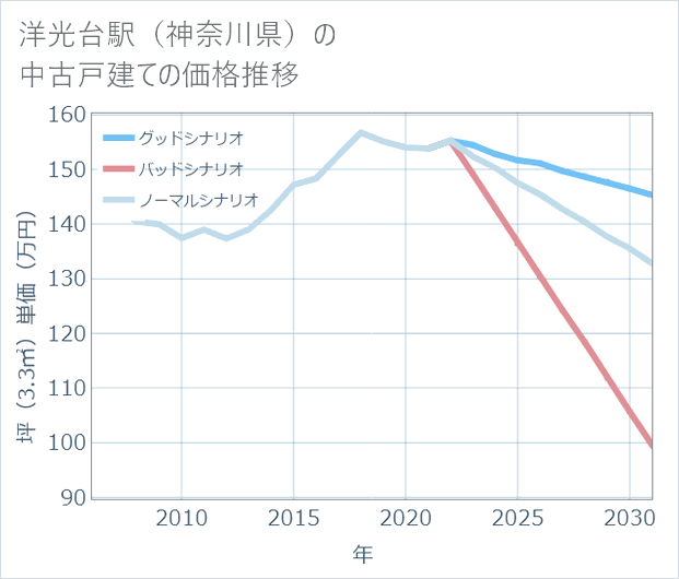 洋光台駅(神奈川県)の中古戸建て価格推移