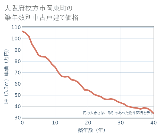 大阪府枚方市岡東町の築年数別の中古戸建て坪単価