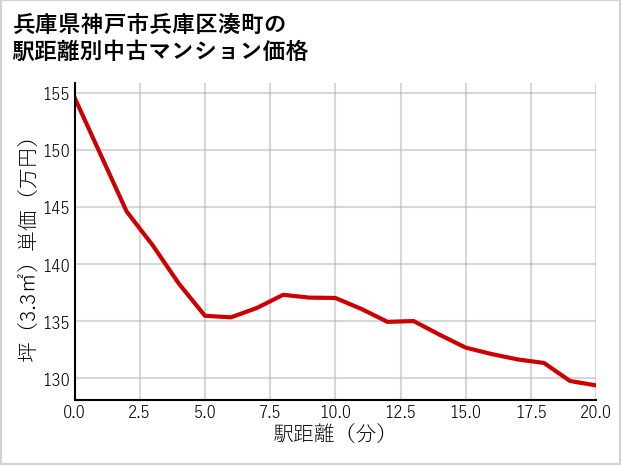 兵庫県神戸市兵庫区湊町の徒歩距離別の中古マンション坪単価