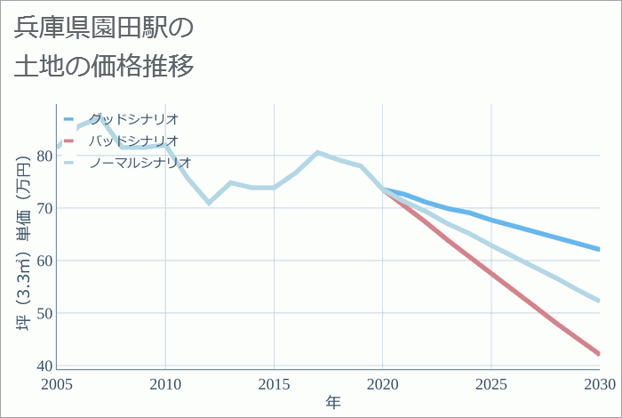 園田駅（兵庫県）の土地価格推移