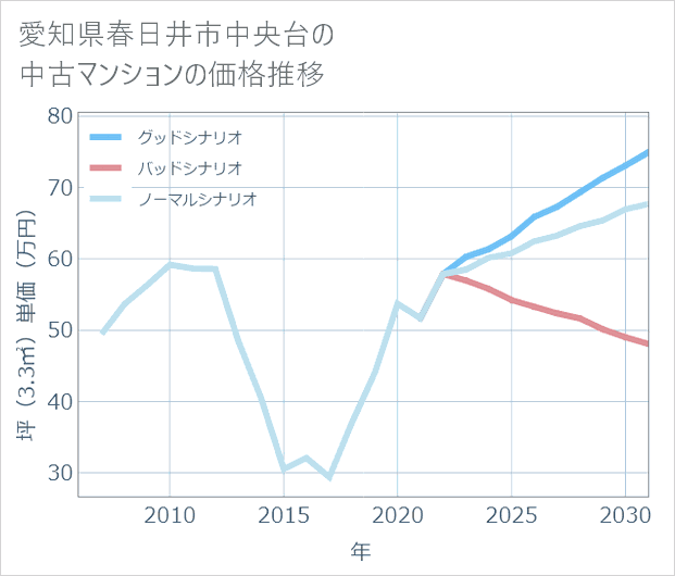 愛知県春日井市中央台の中古マンション価格推移