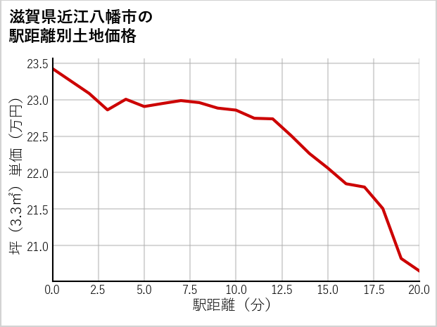 滋賀県近江八幡市の徒歩距離別の土地坪単価