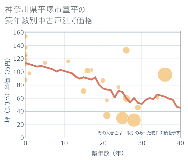 神奈川県平塚市菫平の築年数別の中古戸建て坪単価