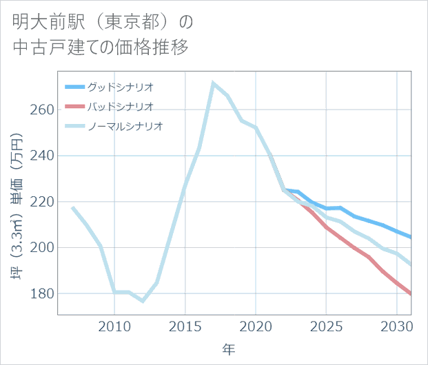 明大前駅(東京都)の中古戸建て価格推移