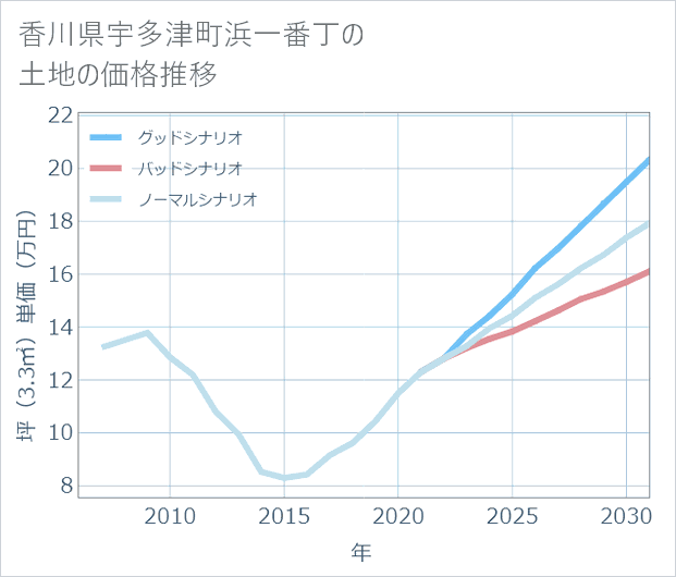 香川県宇多津町浜一番丁の土地価格推移