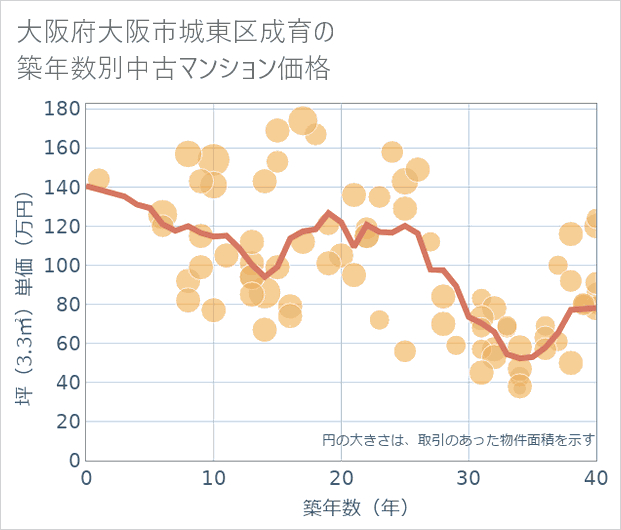 大阪府大阪市城東区成育の築年数別の中古マンション坪単価