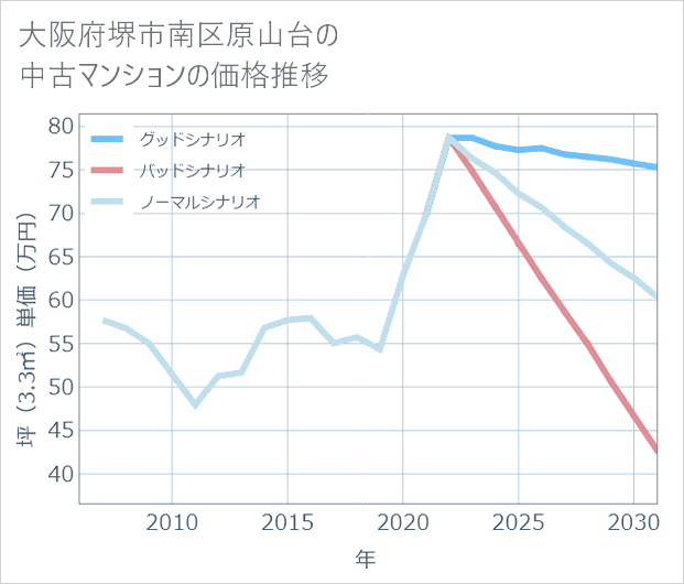 大阪府堺市南区原山台の中古マンション価格推移