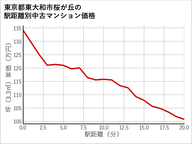 東京都東大和市桜が丘の徒歩距離別の中古マンション坪単価