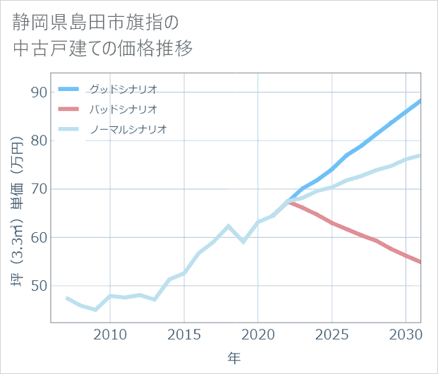 静岡県島田市旗指の中古戸建て価格推移