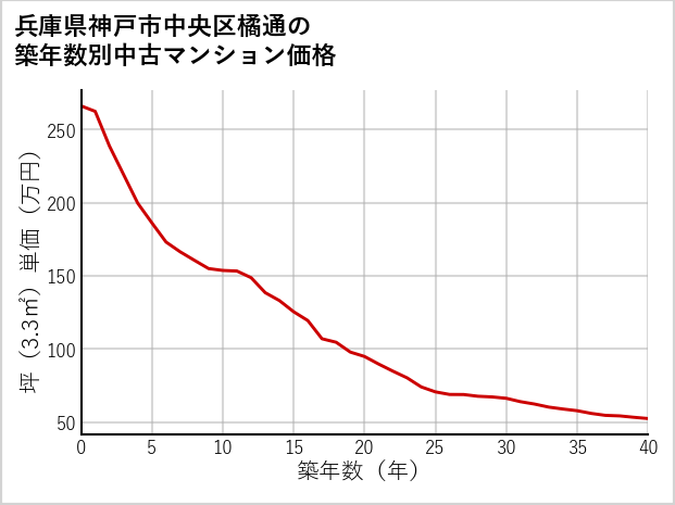 兵庫県神戸市中央区橘通の築年数別の中古マンション坪単価