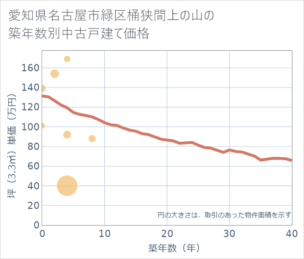 愛知県名古屋市緑区桶狭間上の山の築年数別の中古戸建て坪単価